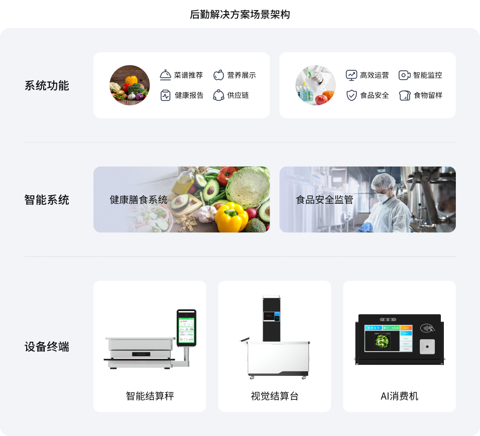 后勤智慧食堂开云线上-开云线上(中国)
(图1) 后勤智慧食堂开云线上-开云线上(中国)
(图1)