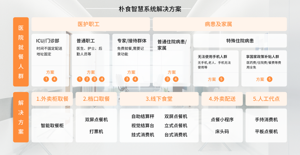 医院智慧食堂开云线上-开云线上(中国)
(图1) 医院智慧食堂开云线上-开云线上(中国)
(图1)