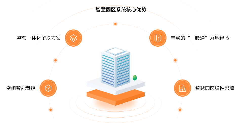 智慧园区开云线上-开云线上(中国)
(图4) 智慧园区开云线上-开云线上(中国)
(图4)